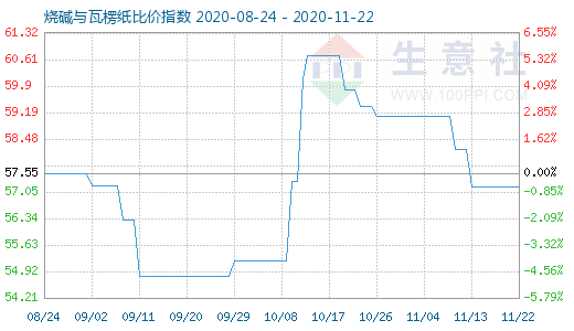 11月22日燒堿與瓦楞紙比價指數(shù)圖