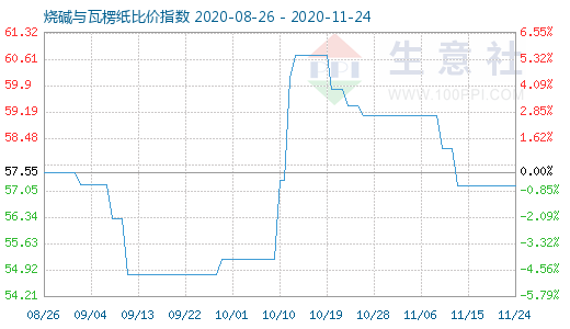 11月24日燒堿與瓦楞紙比價(jià)指數(shù)圖