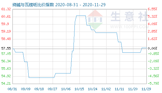 11月29日燒堿與瓦楞紙比價指數(shù)圖