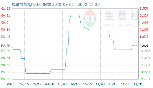 11月30日燒堿與瓦楞紙比價指數(shù)圖