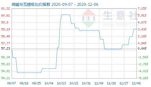 12月6日燒堿與瓦楞紙比價指數(shù)圖