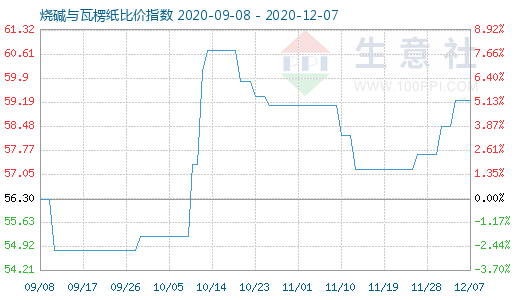 12月7日燒堿與瓦楞紙比價指數(shù)圖