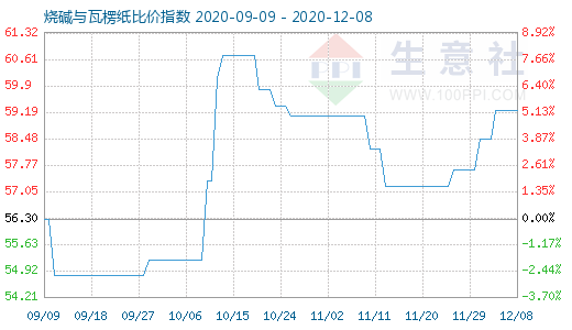 12月8日燒堿與瓦楞紙比價指數(shù)圖