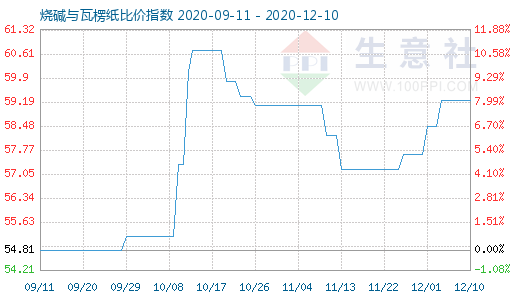 12月10日燒堿與瓦楞紙比價(jià)指數(shù)圖