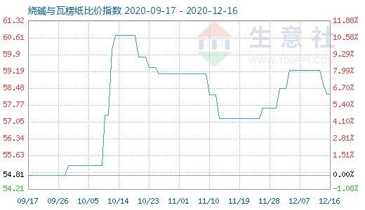 12月16日燒堿與瓦楞紙比價(jià)指數(shù)圖