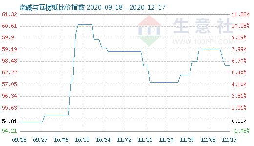 12月17日燒堿與瓦楞紙比價指數(shù)圖