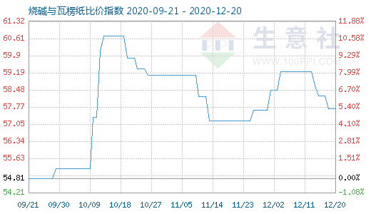 12月20日燒堿與瓦楞紙比價(jià)指數(shù)圖