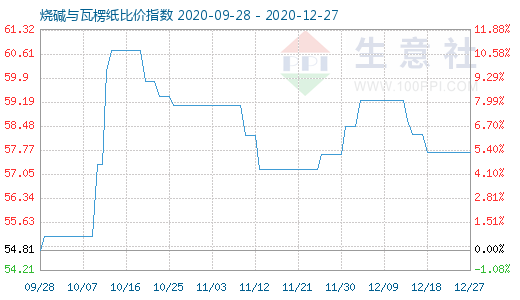 12月27日燒堿與瓦楞紙比價(jià)指數(shù)圖