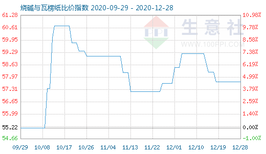 12月28日燒堿與瓦楞紙比價(jià)指數(shù)圖