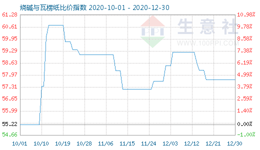 12月30日燒堿與瓦楞紙比價指數(shù)圖