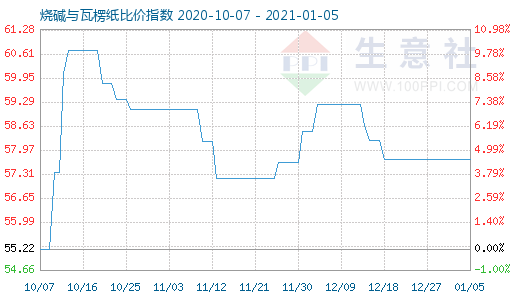 1月5日燒堿與瓦楞紙比價指數(shù)圖