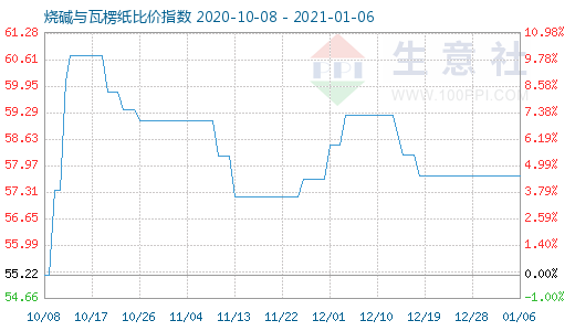 1月6日燒堿與瓦楞紙比價指數(shù)圖