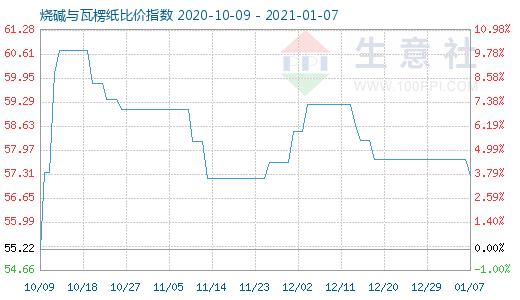 1月7日燒堿與瓦楞紙比價(jià)指數(shù)圖