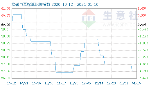 1月10日燒堿與瓦楞紙比價(jià)指數(shù)圖