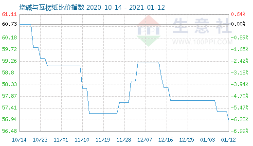 1月12日燒堿與瓦楞紙比價指數(shù)圖