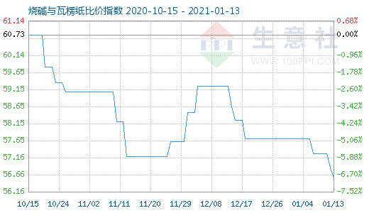 1月13日燒堿與瓦楞紙比價(jià)指數(shù)圖