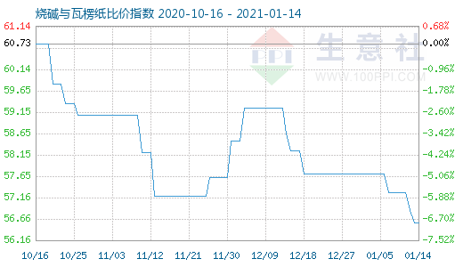 1月14日燒堿與瓦楞紙比價指數(shù)圖