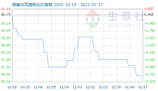 1月17日燒堿與瓦楞紙比價指數(shù)圖