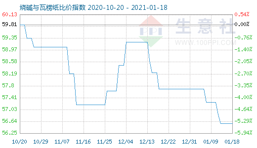 1月18日燒堿與瓦楞紙比價(jià)指數(shù)圖