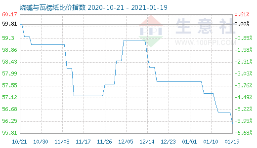 1月19日燒堿與瓦楞紙比價(jià)指數(shù)圖