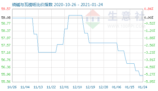 1月24日燒堿與瓦楞紙比價(jià)指數(shù)圖