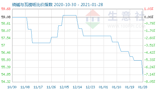 1月28日燒堿與瓦楞紙比價(jià)指數(shù)圖