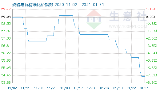 1月31日燒堿與瓦楞紙比價指數(shù)圖