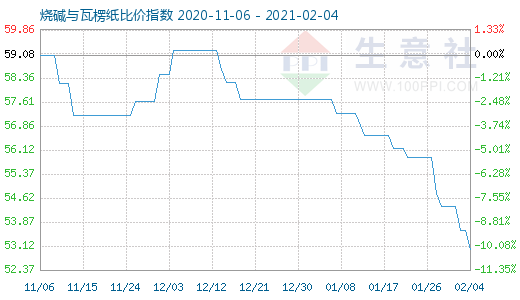 2月4日燒堿與瓦楞紙比價指數(shù)圖