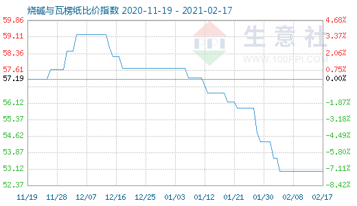 2月17日燒堿與瓦楞紙比價指數(shù)圖