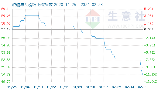 2月23日燒堿與瓦楞紙比價(jià)指數(shù)圖