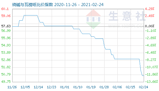 2月24日燒堿與瓦楞紙比價(jià)指數(shù)圖