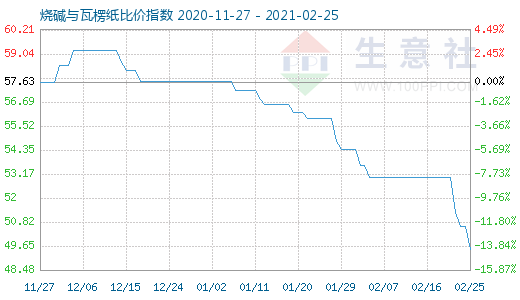 2月25日燒堿與瓦楞紙比價指數(shù)圖