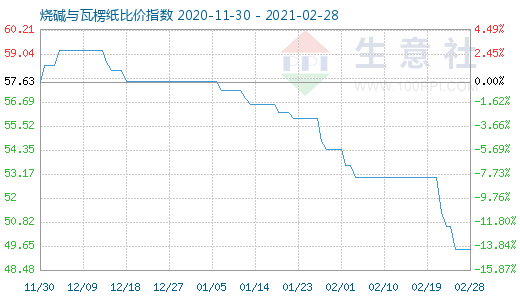 2月28日燒堿與瓦楞紙比價(jià)指數(shù)圖