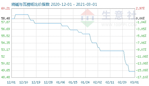 3月1日燒堿與瓦楞紙比價指數(shù)圖