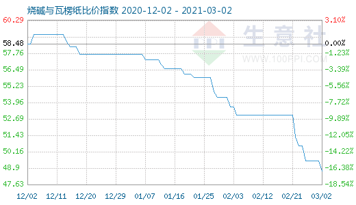 3月2日燒堿與瓦楞紙比價指數(shù)圖