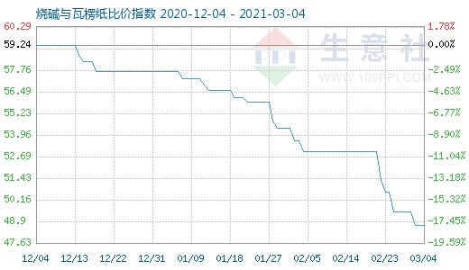 3月4日燒堿與瓦楞紙比價指數(shù)圖