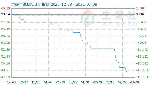 3月8日燒堿與瓦楞紙比價指數(shù)圖