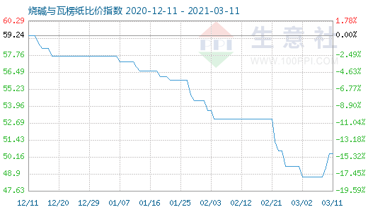 3月11日燒堿與瓦楞紙比價(jià)指數(shù)圖