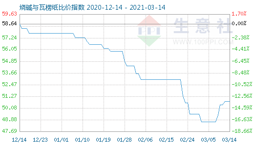 3月14日燒堿與瓦楞紙比價(jià)指數(shù)圖