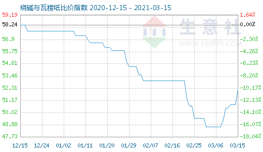 3月15日燒堿與瓦楞紙比價指數圖