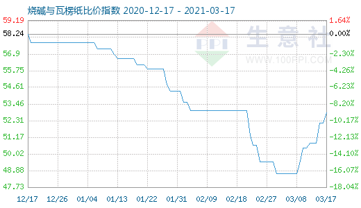 3月17日燒堿與瓦楞紙比價(jià)指數(shù)圖