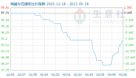 3月18日燒堿與瓦楞紙比價指數(shù)圖