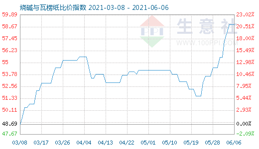 6月6日燒堿與瓦楞紙比價(jià)指數(shù)圖