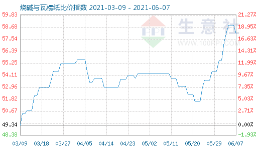 6月7日燒堿與瓦楞紙比價(jià)指數(shù)圖