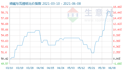 6月8日燒堿與瓦楞紙比價(jià)指數(shù)圖