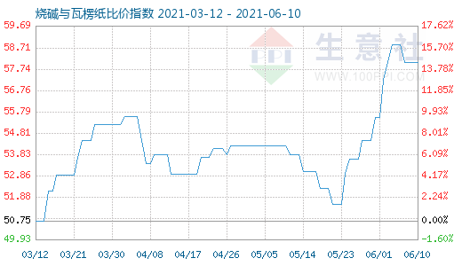 6月10日燒堿與瓦楞紙比價指數(shù)圖