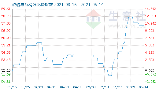 6月14日燒堿與瓦楞紙比價(jià)指數(shù)圖