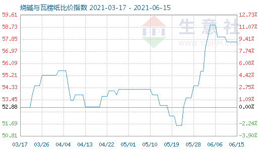 6月15日燒堿與瓦楞紙比價(jià)指數(shù)圖