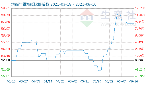 6月16日燒堿與瓦楞紙比價(jià)指數(shù)圖