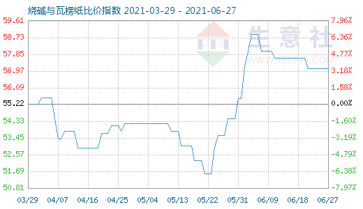 6月27日燒堿與瓦楞紙比價指數(shù)圖